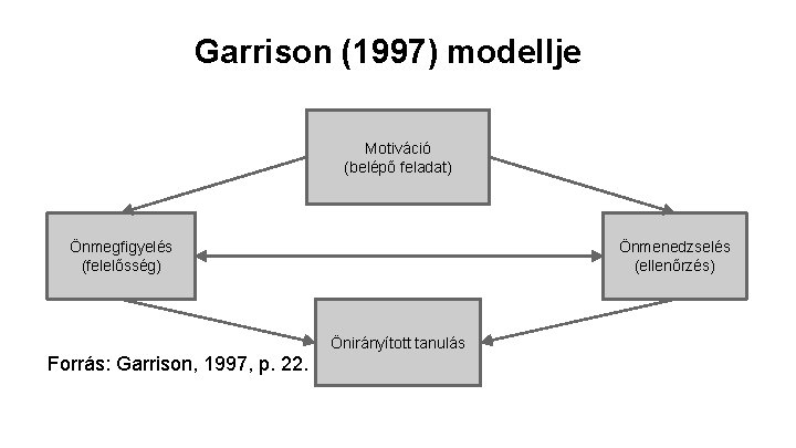 Garrison (1997) modellje Motiváció (belépő feladat) Önmegfigyelés (felelősség) Önmenedzselés (ellenőrzés) Önirányított tanulás Forrás: Garrison,
