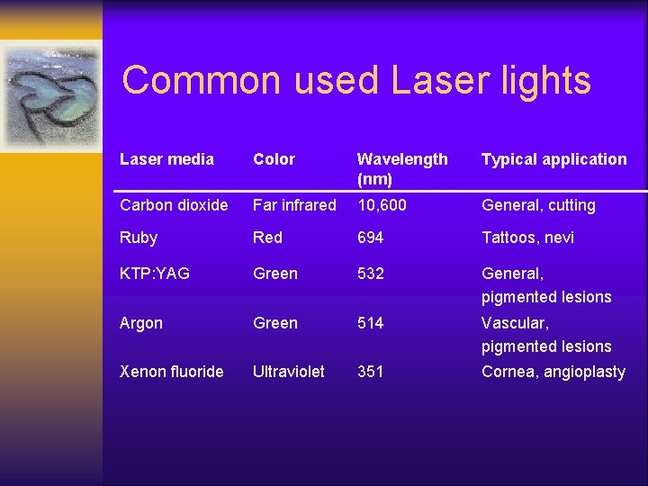 Common used Laser lights Laser media Color Wavelength (nm) Typical application Carbon dioxide Far