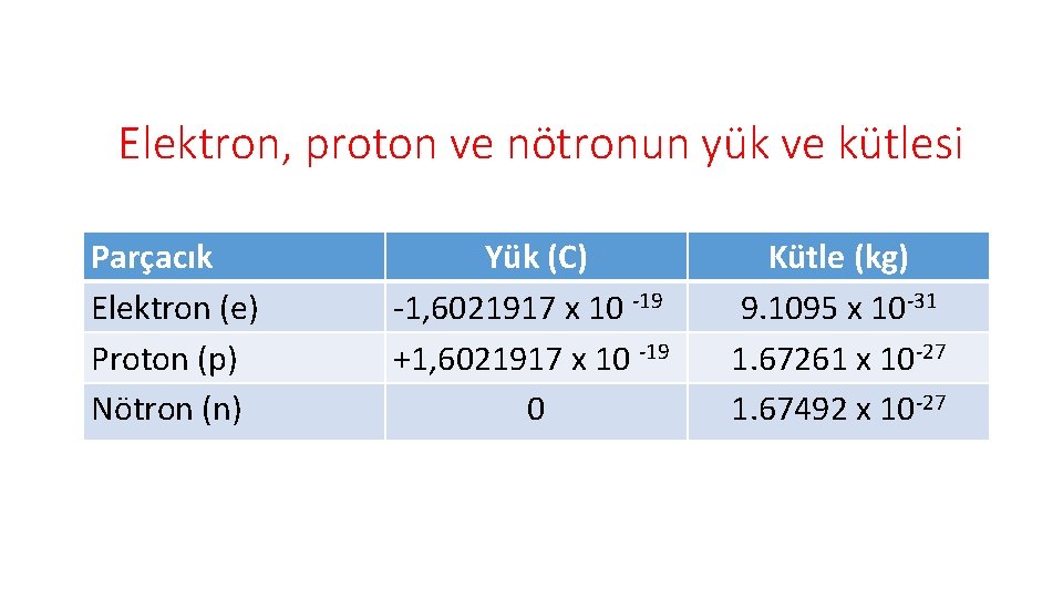 Elektron, proton ve nötronun yük ve kütlesi Parçacık Elektron (e) Proton (p) Nötron (n)