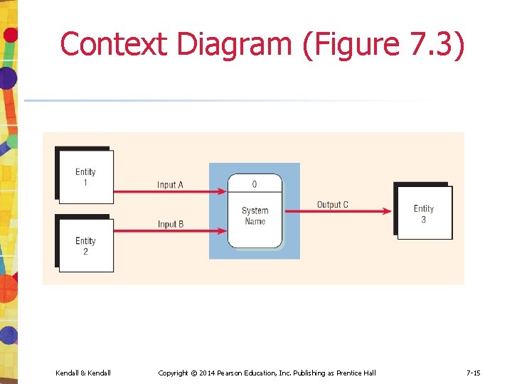 Context Diagram (Figure 7. 3) Kendall & Kendall Copyright © 2014 Pearson Education, Inc.