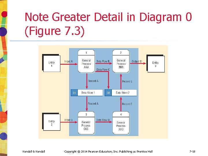 Note Greater Detail in Diagram 0 (Figure 7. 3) Kendall & Kendall Copyright ©