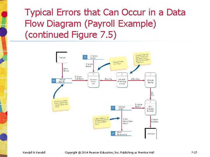Typical Errors that Can Occur in a Data Flow Diagram (Payroll Example) (continued Figure