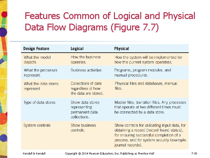 Features Common of Logical and Physical Data Flow Diagrams (Figure 7. 7) Kendall &