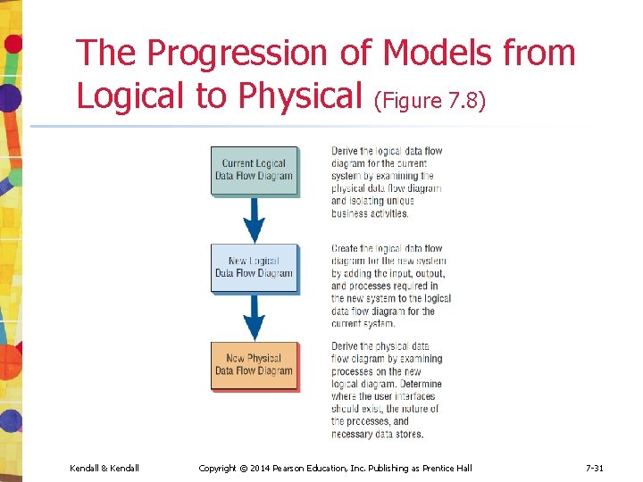 The Progression of Models from Logical to Physical (Figure 7. 8) Kendall & Kendall