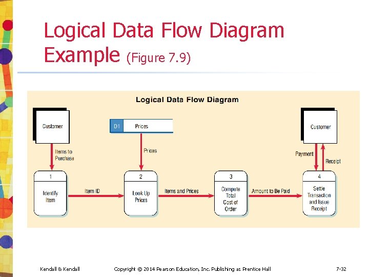 Logical Data Flow Diagram Example (Figure 7. 9) Kendall & Kendall Copyright © 2014