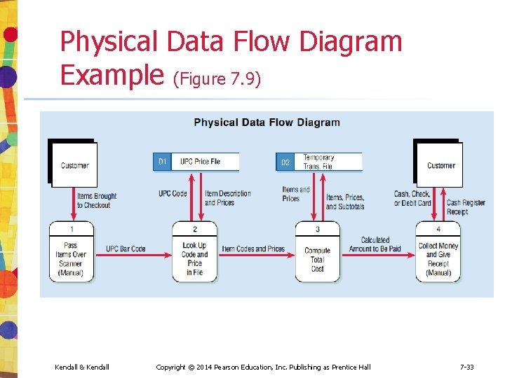 Physical Data Flow Diagram Example (Figure 7. 9) Kendall & Kendall Copyright © 2014