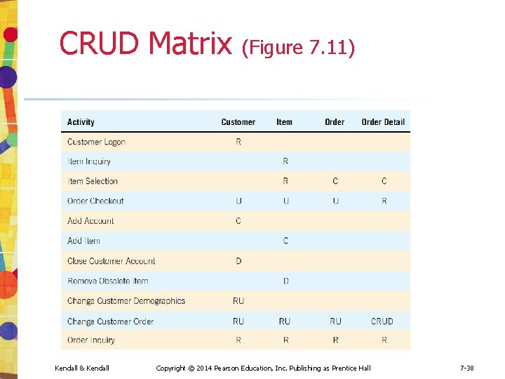 CRUD Matrix (Figure 7. 11) Kendall & Kendall Copyright © 2014 Pearson Education, Inc.