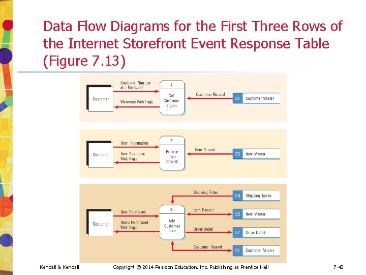 Data Flow Diagrams for the First Three Rows of the Internet Storefront Event Response