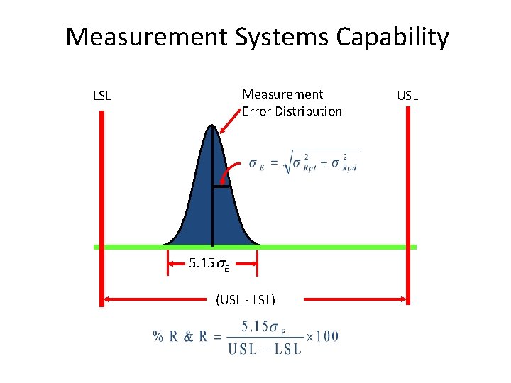 Measurement Systems Capability Measurement Error Distribution LSL 5. 15 E (USL - LSL) USL Measurement Systems Capability Measurement Error Distribution LSL 5. 15 E (USL - LSL) USL