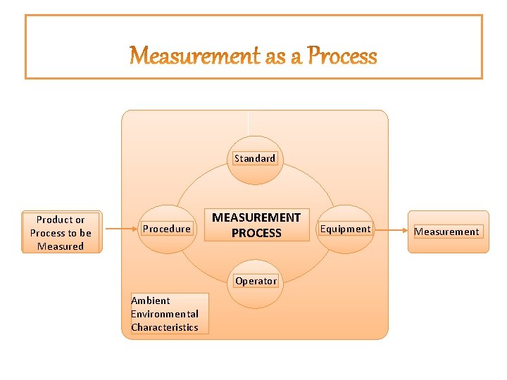 Standard Product or Process to be Measured Procedure MEASUREMENT PROCESS Operator Ambient Environmental Characteristics Standard Product or Process to be Measured Procedure MEASUREMENT PROCESS Operator Ambient Environmental Characteristics