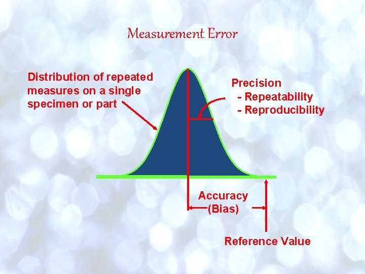 Measurement Error Distribution of repeated measures on a single specimen or part Precision - Measurement Error Distribution of repeated measures on a single specimen or part Precision -