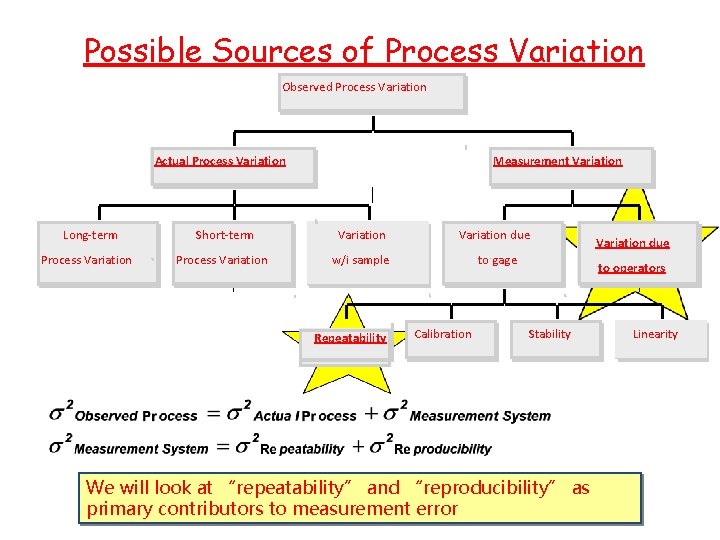 Possible Sources of Process Variation Observed Process Variation Actual Process Variation Long-term Process Variation Possible Sources of Process Variation Observed Process Variation Actual Process Variation Long-term Process Variation