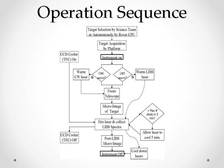 Operation Sequence 