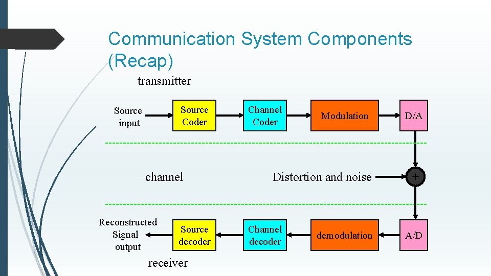 Communication System Components (Recap) transmitter Source Coder Source input channel Reconstructed Signal output Source