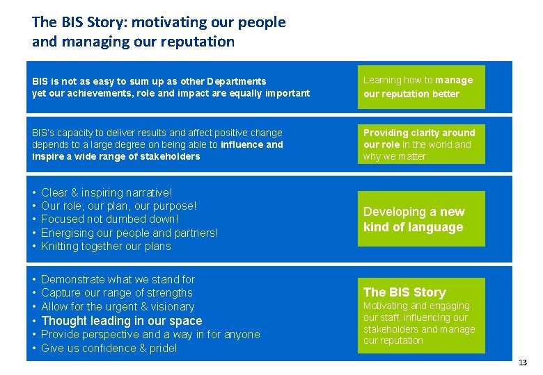 The BIS Story: motivating our people and managing our reputation BIS is not as