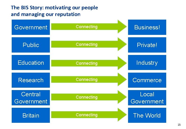 The BIS Story: motivating our people and managing our reputation Government Connecting Business! Public