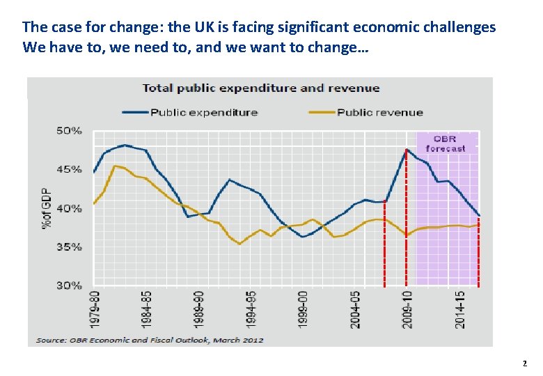 The case for change: the UK is facing significant economic challenges We have to,