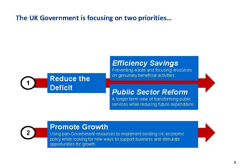 The UK Government is focusing on two priorities… Efficiency Savings 1 Reduce the Deficit