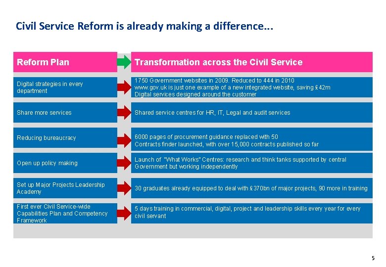 Civil Service Reform is already making a difference. . . Reform Plan Transformation across