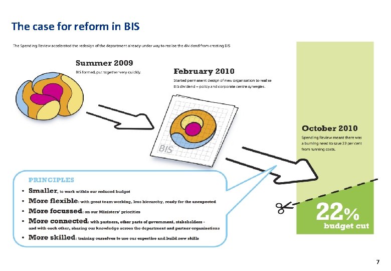 The case for reform in BIS 7 