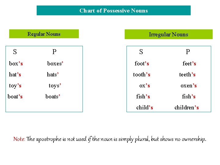 Chart of Possessive Nouns Regular Nouns Irregular Nouns S P box’s boxes’ foot’s feet’s