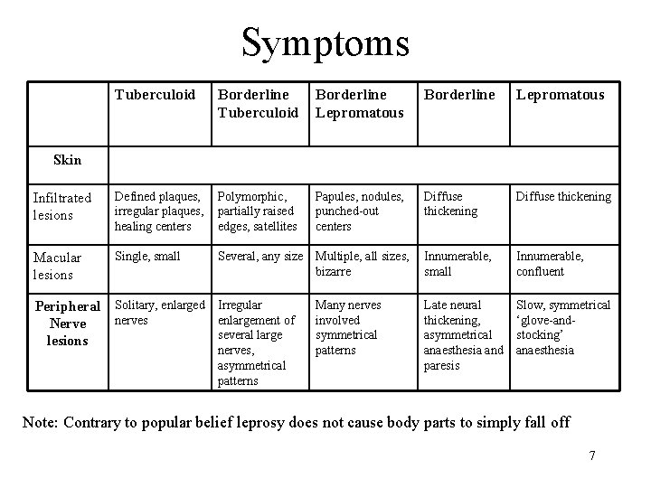 Symptoms Tuberculoid Borderline Lepromatous Infiltrated lesions Defined plaques, Polymorphic, irregular plaques, partially raised healing