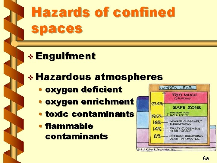 Hazards of confined spaces v Engulfment v Hazardous atmospheres • oxygen deficient • oxygen