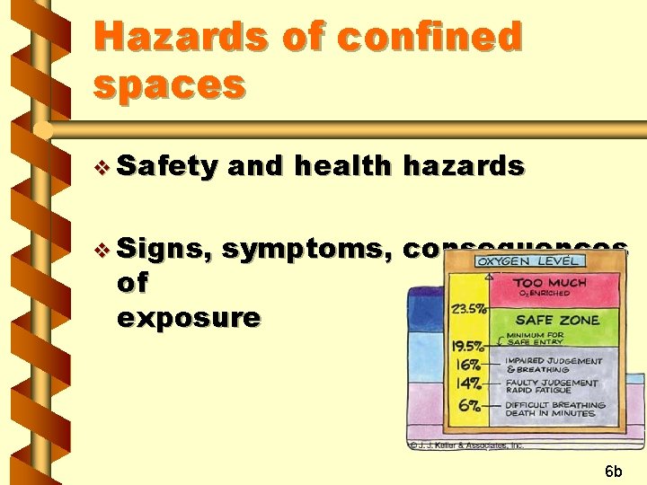 Hazards of confined spaces v Safety and health hazards v Signs, symptoms, consequences of