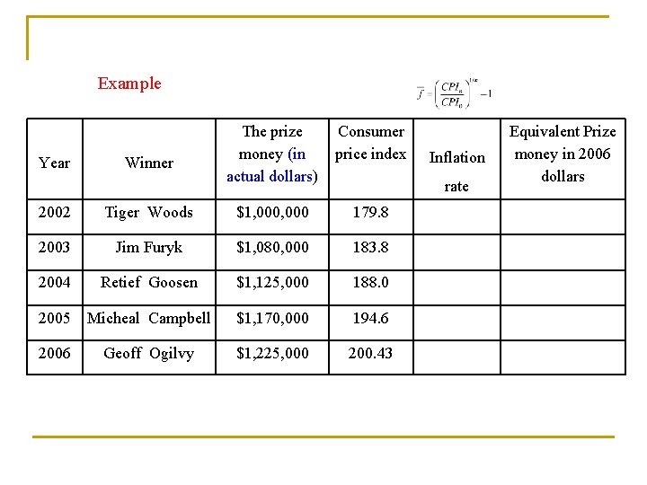 Example Year Winner The prize money (in actual dollars) Consumer price index Inflation rate