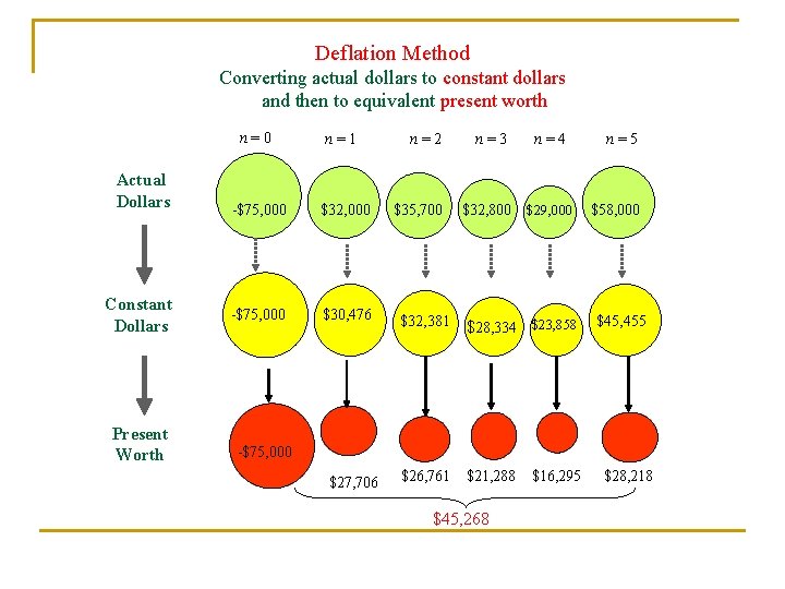 Deflation Method Converting actual dollars to constant dollars and then to equivalent present worth