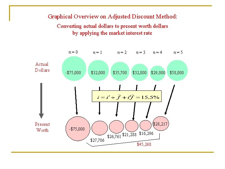 Graphical Overview on Adjusted Discount Method: Converting actual dollars to present worth dollars by