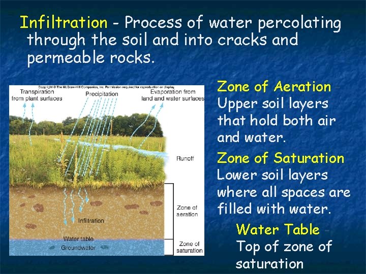 Infiltration - Process of water percolating through the soil and into cracks and permeable