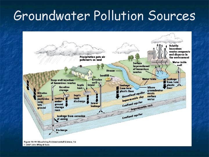 Groundwater Pollution Sources 