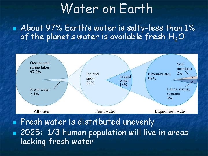 Water on Earth n n n About 97% Earth’s water is salty–less than 1%