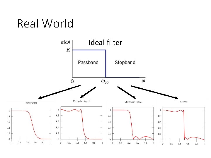 Real World Ideal filter 