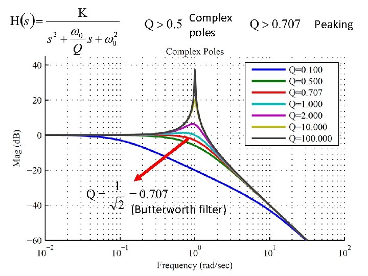 Complex poles (Butterworth filter) Peaking 