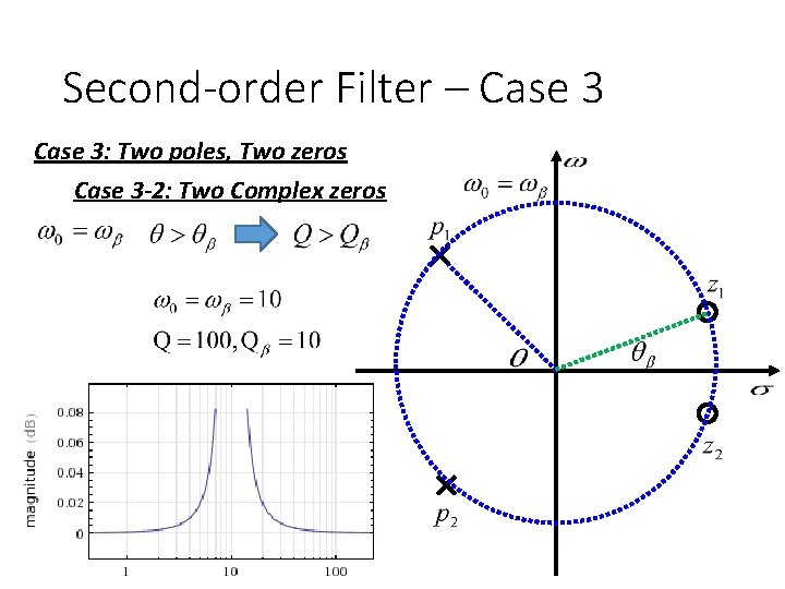 Second-order Filter – Case 3: Two poles, Two zeros Case 3 -2: Two Complex