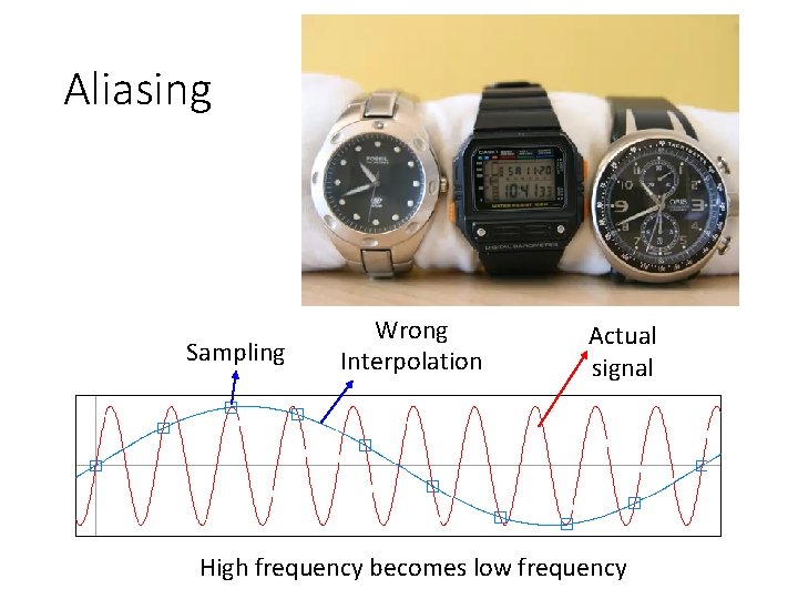 Aliasing Sampling Wrong Interpolation Actual signal High frequency becomes low frequency 