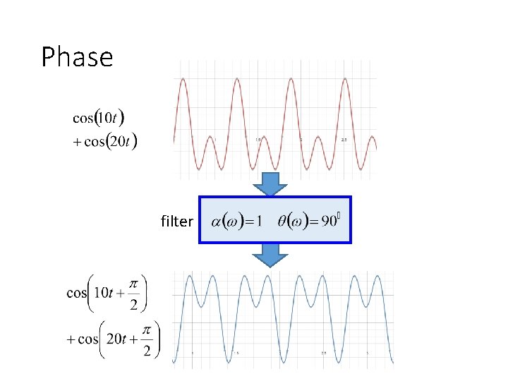 Phase filter 