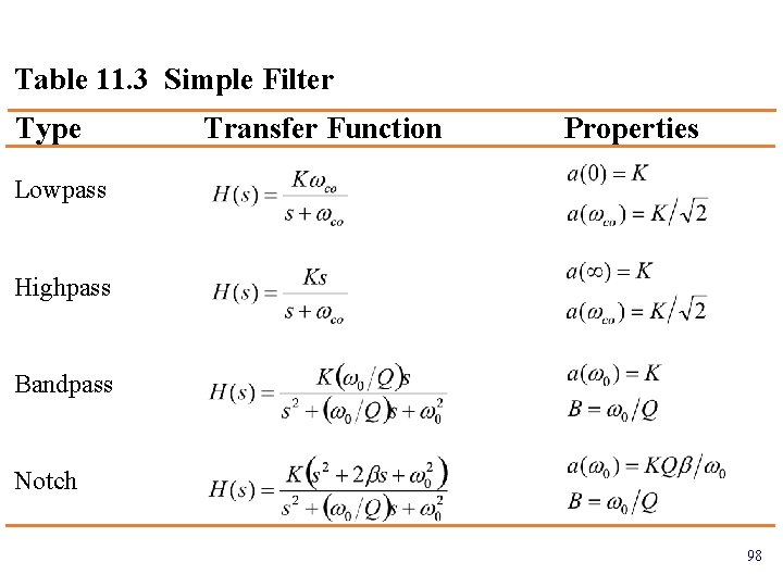 Table 11. 3 Simple Filter Type Transfer Function Properties Lowpass Highpass Bandpass Notch 98