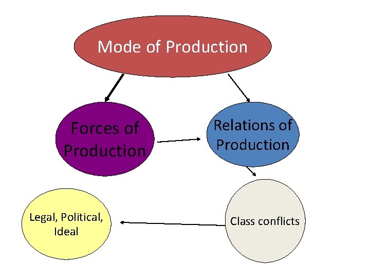 Mode of Production Forces of Production Legal, Political, Ideal Relations of Production Class conflicts