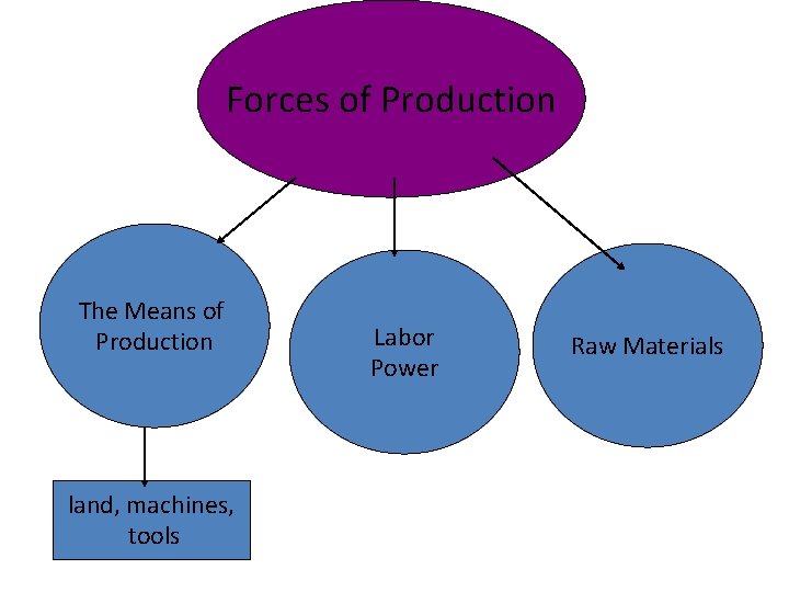 Forces of Production The Means of Production land, machines, tools Labor Power Raw Materials