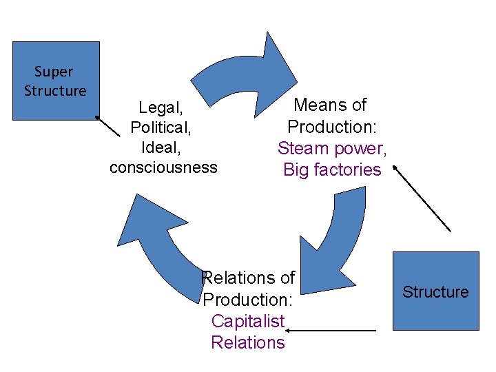 Super Structure Legal, Political, Ideal, consciousness Means of Production: Steam power, Big factories Relations