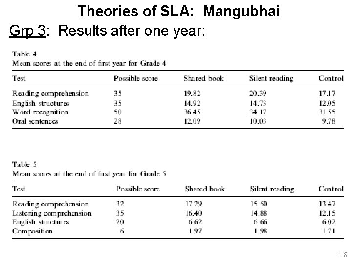 Theories of SLA: Mangubhai Grp 3: Results after one year: 16 
