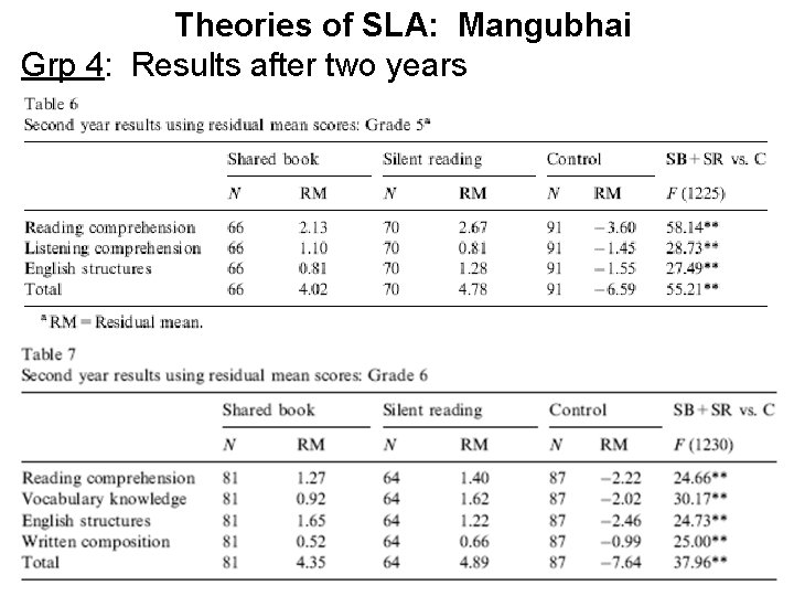 Theories of SLA: Mangubhai Grp 4: Results after two years 18 