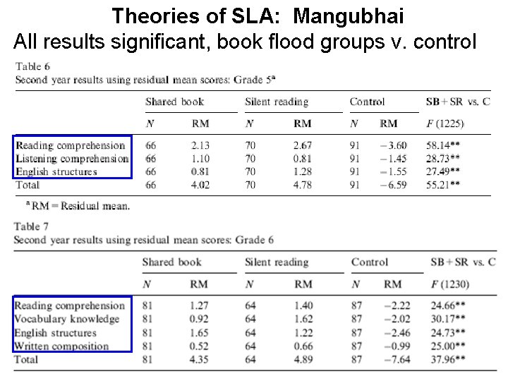 Theories of SLA: Mangubhai All results significant, book flood groups v. control 19 