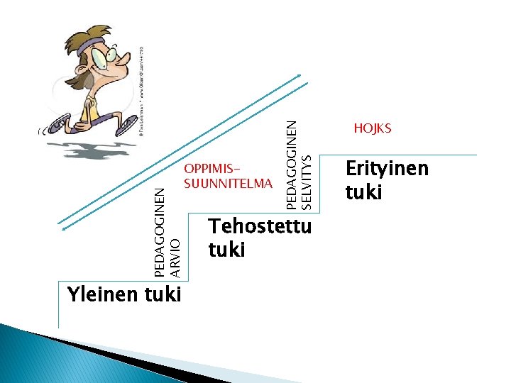 Yleinen tuki PEDAGOGINEN SELVITYS PEDAGOGINEN ARVIO OPPIMISSUUNNITELMA Tehostettu tuki HOJKS Erityinen tuki 