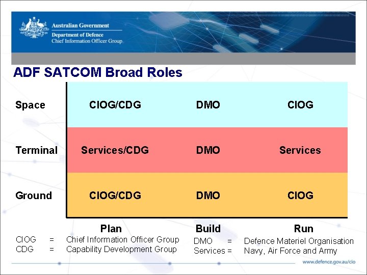 ADF SATCOM Broad Roles CIOG/CDG DMO CIOG Terminal Services/CDG DMO Services Ground CIOG/CDG DMO