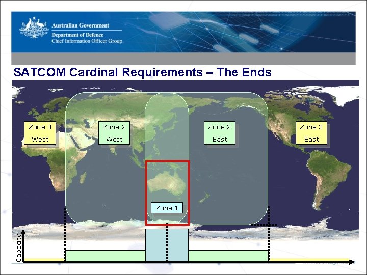 SATCOM Cardinal Requirements – The Ends Zone 3 Zone 2 Zone 3 West East