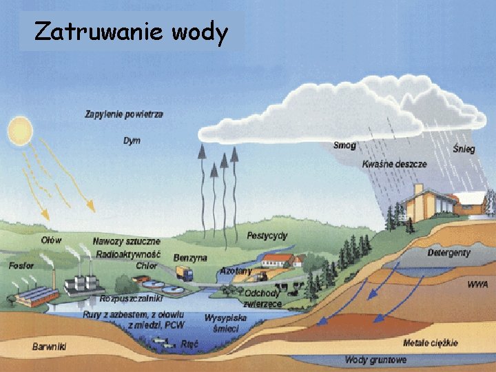 Zatruwanie wody 